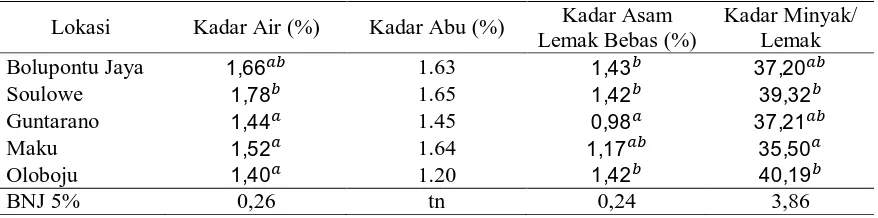 Tabel 1. Rata-rata Kadar Air, Kadar Abu, Kadar Asam Lemak Bebas dan Kadar Minyak/Lemak Bawang Goreng 
