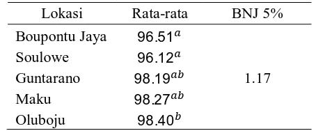 Tabel 5. Rata-rata Rendemen Bawang Goreng Dari Lembah Palu 