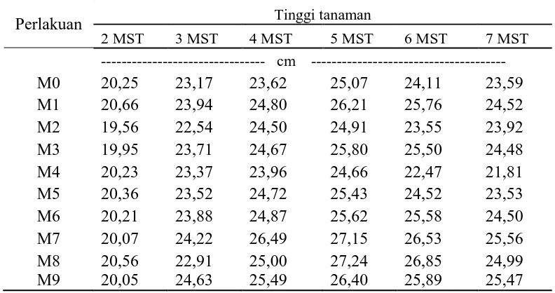 Tabel 1.  Tinggi tanaman 2-7 MST pada  komposisi pemberian abu vulkanik   Gunung Sinabung, arang sekam dan kompos jerami  