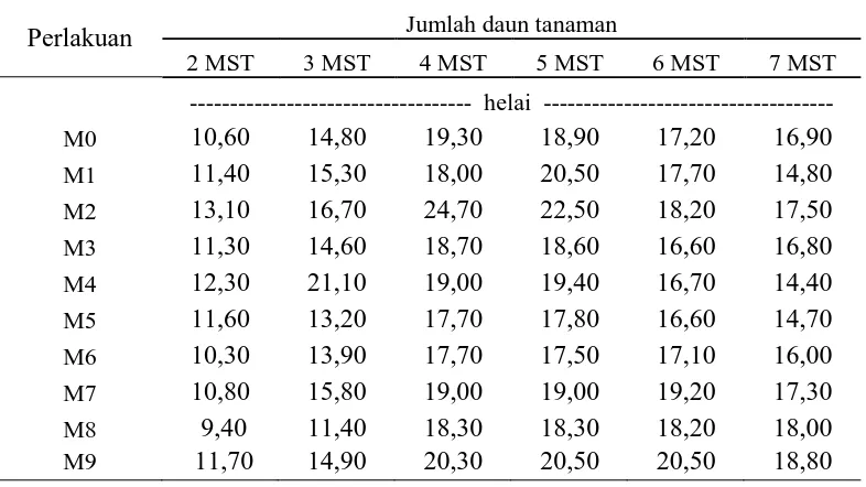 Tabel 2. Jumlah daun tanaman 2-7 MST pada komposisi pemberian abu vulkanik   Gunung Sinabung, arang sekam dan kompos jerami  