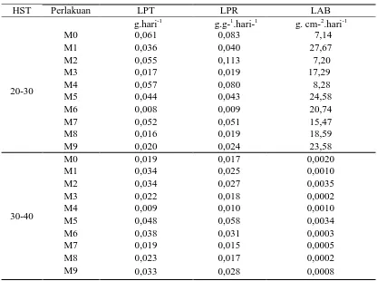 Tabel 4. Laju pertumbuhan tanaman (LPT), laju pertumbuhan relatif (LPR) dan laju asimilasi bersih (LAB) pada 20, 30, 40 HST pada komposisi pemberian abu vulkanik Gunung Sinabung, arang sekam dan kompos jerami 