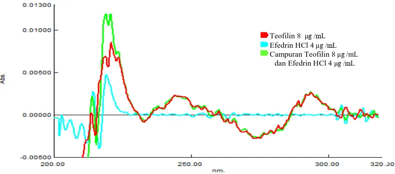 Gambar 4.14 Panjang gelombang analisis teofilin λ 244,20 