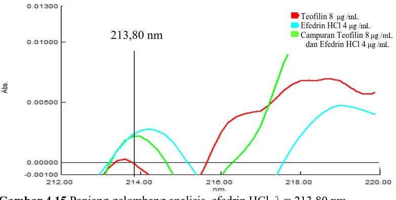 Gambar 4.15 Panjang gelombang analisis  efedrin HCl  λ = 213,80 nm  