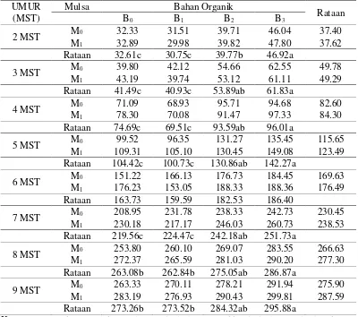 Tabel 1. Rataan tinggi tanaman (cm) pada pemberian mulsa dan jenis bahan organik pada umur 2-9 MST 