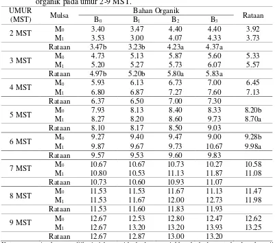 Tabel 2. Rataan jumlah daun (helai) pada pemberian mulsa dan jenis bahan organik pada umur 2-9 MST