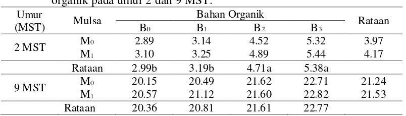 Tabel 3. Rataan diameter batang (mm) pada pemberian mulsa dan jenis bahan 