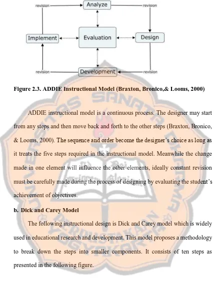 Figure 2.3. ADDIE Instructional Model (Braxton, Bronico,& Looms, 2000) 