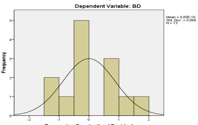 Gambar 4.1 Grafik Histogram 