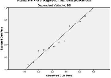 Gambar 4.2 Grafik Normal P-Plot of Regresion Standarized Residual 