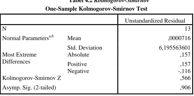 Tabel 4.2 Kolmogorov-Simirnov 