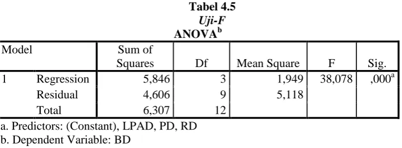 Tabel 4.5 Uji-F 