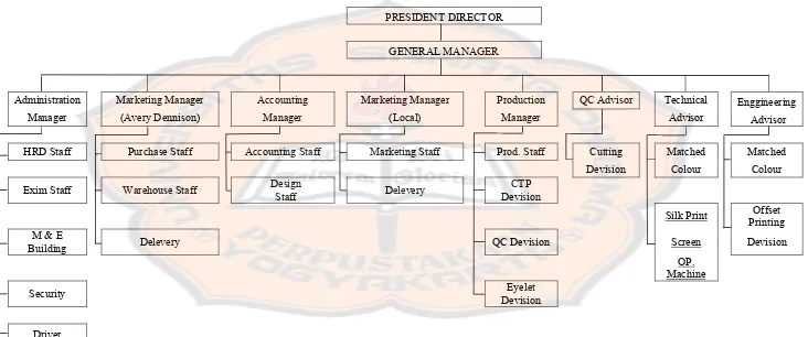 Gambar 4.1: Struktur Organisasi PT. Kumkang Label Indonesia