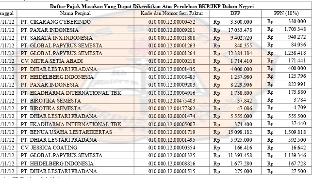 Tabel 5.7 Pajak Masukan PT. Kumkang Label Indonesia Bulan November 2012