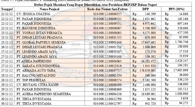 Tabel 5.7 Pajak Masukan PT. Kumkang Label Indonesia Bulan November 2012 (Lanjutan)