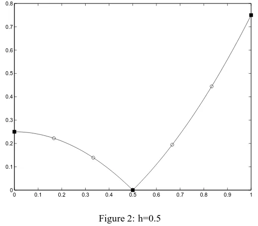 Figure 2 refers just to the case hour numerical solution computed by means of spline analytical expression relating toeach integration interval