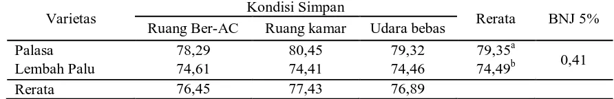 Tabel 1. Kadar Air (%) Umbi Bawang Merah setelah Periode Penyimpanan 1 Bulan  