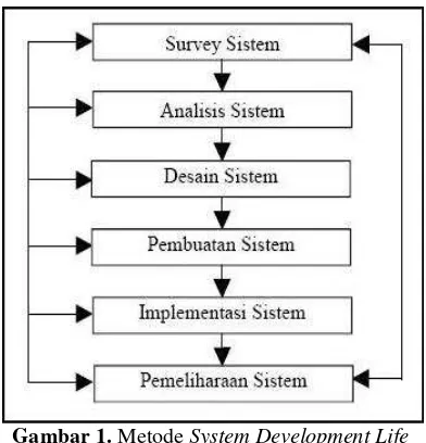 Gambar 1. Metode System Development Life 