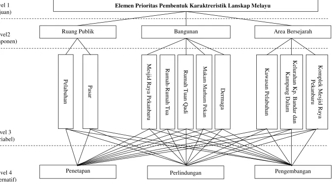 Gambar 5 Skema Hierarki Analytical Hierarchy Process 