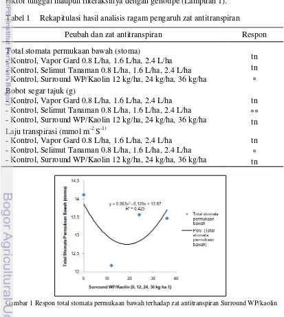 Tabel 1 Rekapitulasi hasil analisis ragam pengaruh zat antitranspiran 