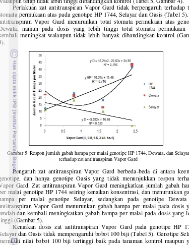 Gambar 5  Respon jumlah gabah hampa per malai genotipe HP 1744, Dewata, dan Selayar 