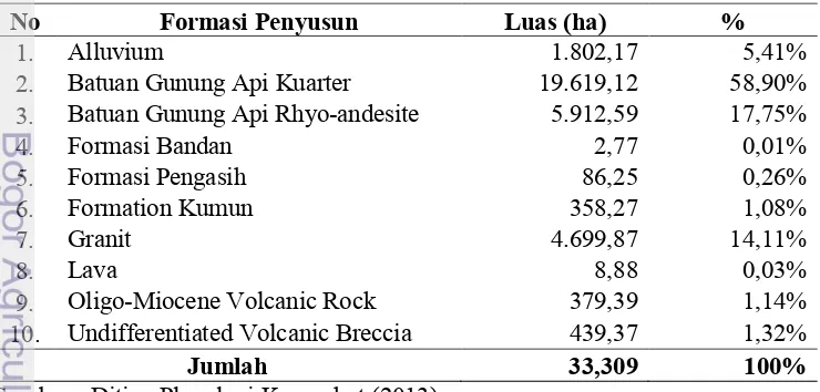 Tabel 6  Formasi batuan penyusun di Wilayah KPHP Model Kerinci  