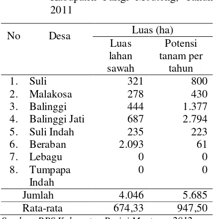 Tabel 1.  Luas lahan sawah dan potensi tanam    per tahun di Kecamatan Balinggi Kabupaten Parigi Moutong, Tahun 2011 