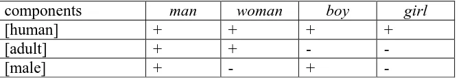 Tabel 1. Common and Diagnostic Components of the words man, woman, boy, and girl 