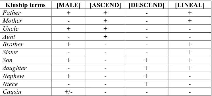 Table 2. The matrix of kinship terms (Jackson, 1996: 82) 