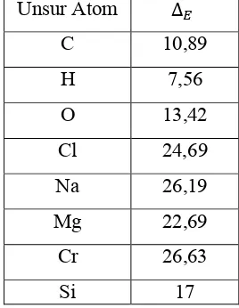Tabel LB.1 Kontribusi Unsur Atom dengan Metode Hurst dan Harrison