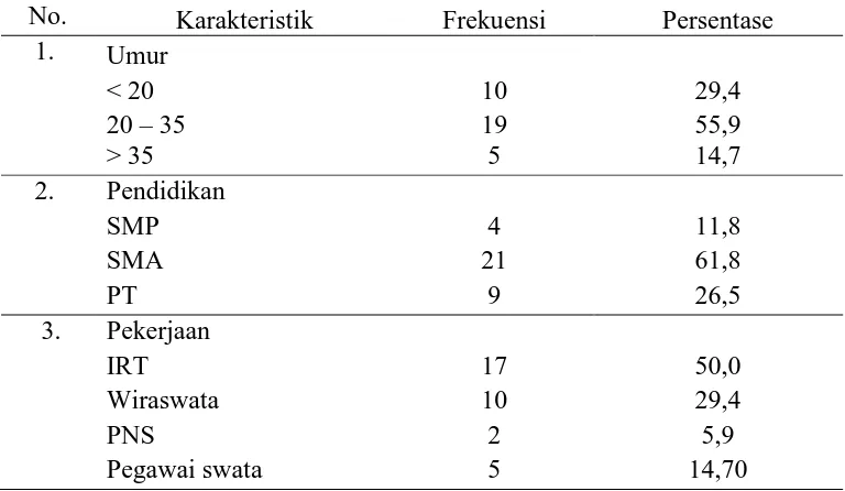 Tabel 5.1 Distribusi Respnden berdasarkan karakteristik di Klinik Bersalin Eka  