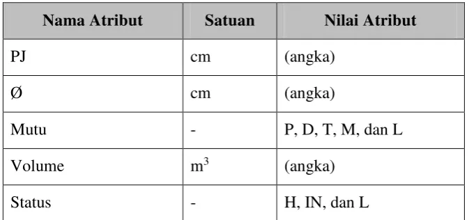 Tabel 3.2 Kriteria Atribut Kayu Jati 