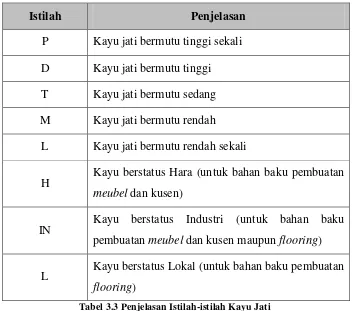 Tabel 3.3 Penjelasan Istilah-istilah Kayu Jati 