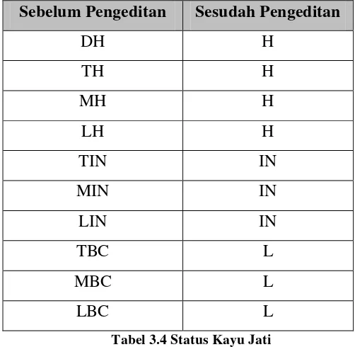Tabel 3.4 Status Kayu Jati 
