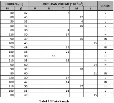 Tabel 3.5 Data Sample 