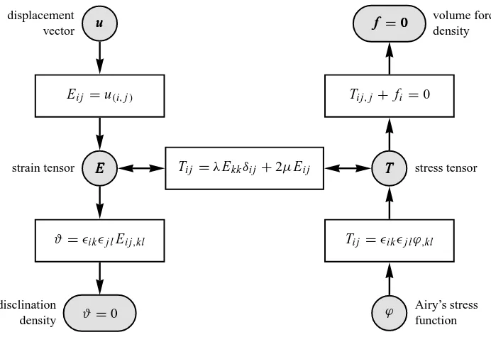 Figure 1: Tonti diagram of plane linear elasticity