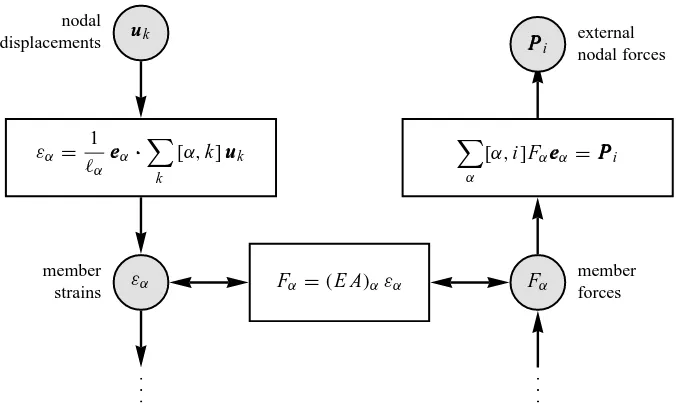 Figure 5: Tonti diagram (upper part) for an elastic truss