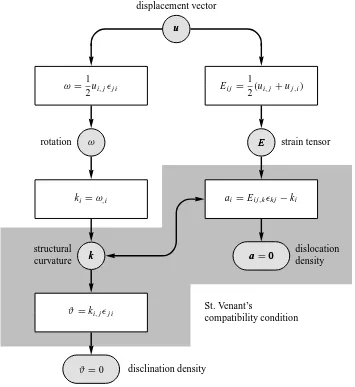 Figure 6: Geometry of continuous deformation