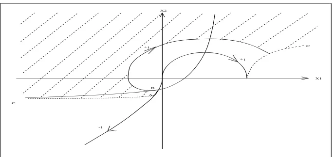 Figure 5: The synthesis for the control problem (22), (23). The sketched region isreached by curves that start from the origin with control −1 and then switch to +1control between the points A and B.