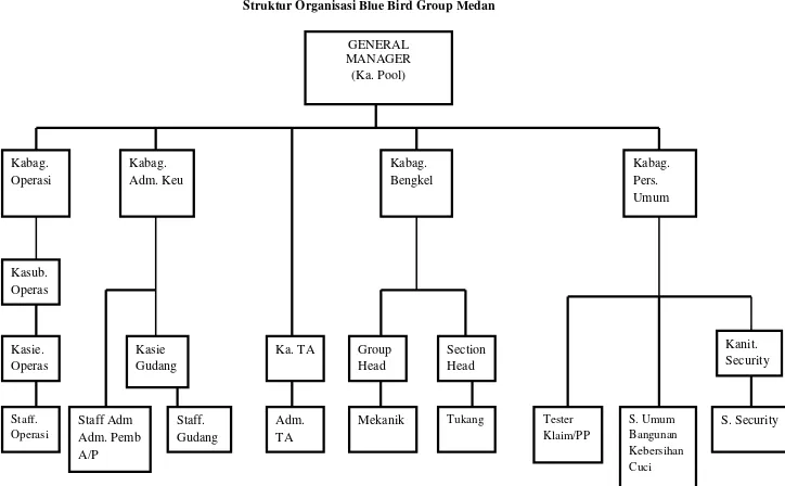 Gambar 4.1 Struktur Organisasi Blue Bird Group Medan 