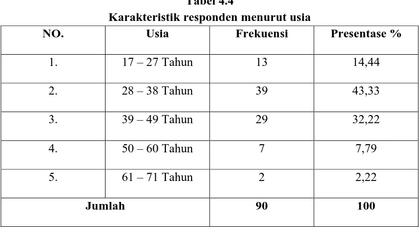 Tabel 4.4 Karakteristik responden menurut usia 