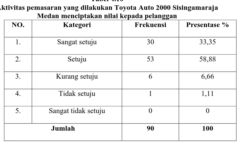Tabel 4.10 Aktivitas pemasaran yang dilakukan Toyota Auto 2000 Sisingamaraja 