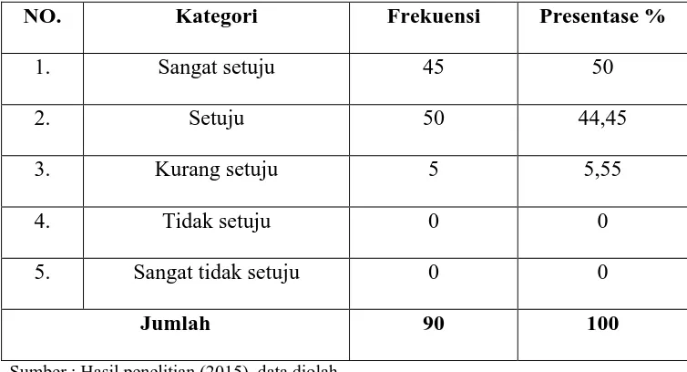 Tabel 4.14 Lokasi Toyota Auto 2000 Sisingamaraja Medan sangat strategis sehingga 
