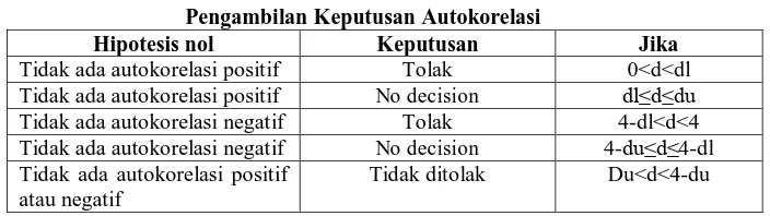 Tabel  1  Pengambilan Keputusan Autokorelasi 