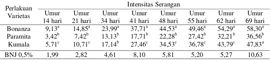 Tabel 2. Rata-rata Intensitas Serangan Cendawan  Peronosclerospora maydis pada Tanaman Jagung Umur 14, 21 hari, 34 hari, 41 hari, 48 hari, 55 hari, 62 hari, 69 hari dan Hasil Uji BNJ 