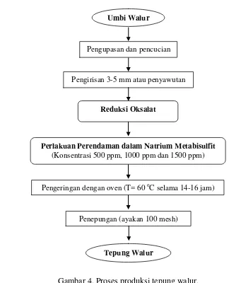 Gambar 4. Proses produksi tepung walur. 