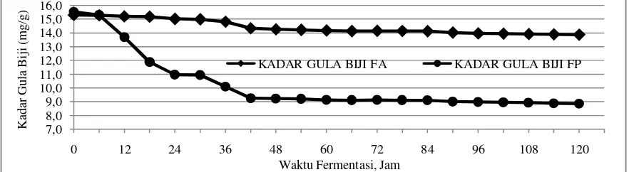 Gambar 2. Perubahan pH Selama Fermentasi pada Fermentasi Analog Dan Fermentasi Petani