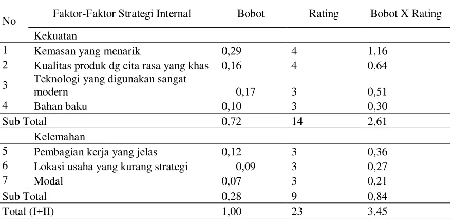 Tabel 2. IFAS (  Internal Faktor Analysis Summary) Produk Abon Ikan UKM Mutiara di Kota Palu, 2012