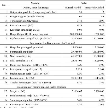 Tabel 3. Perhitungan Analisis Nilai Tambah Pelaku Usaha Tanaman Anggrek Nurseri Kartini dan Esmarelda Orchid di Kota Palu, 2012 