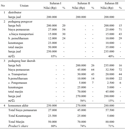 Tabel 4. Analisis Margin dan Biaya Pemasaran di Lembaga Pemasaran Pelaku Usaha Tanaman   Hias Bunga Anggrek, 2012 