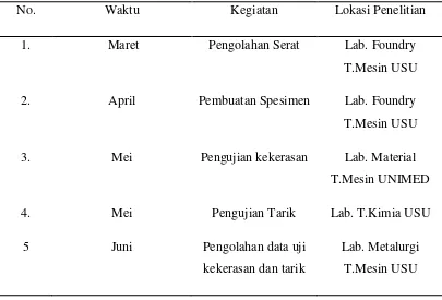 Tabel 3.1 Waktu Lokasi dan Aktifitas Penelitian 